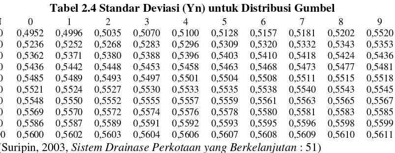 Tabel 2.4 Standar Deviasi (Yn) untuk Distribusi Gumbel 
