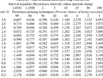 Tabel 2.7 Nilai K untuk distribusi Log Pearson III 