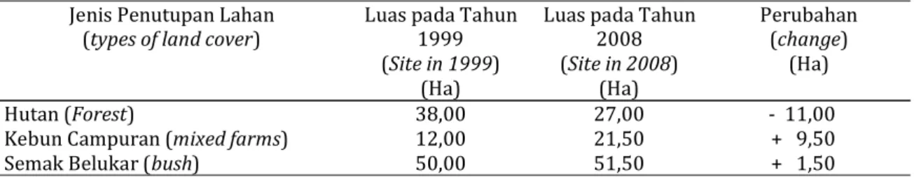 Table 1. Land cover conditions in KHDTK Mengkendek