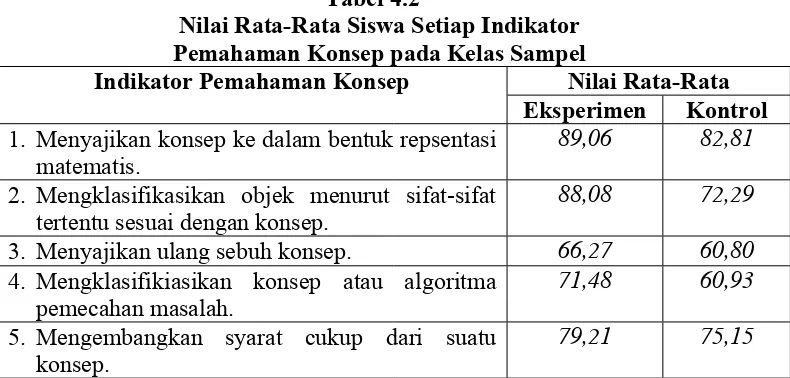 Tabel 4.2Nilai Rata-Rata Siswa Setiap Indikator 