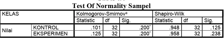 Tabel 4.4Test Of Normality Sampel