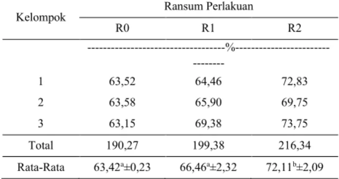 Tabel 1. Pengaruh Ransum Perlakuan Terhadap  Kecernaan TDN 