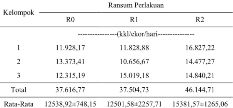 Tabel 2. Pengaruh Ransum Perlakuan Terhadap  Energi Tercerna 