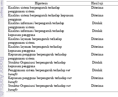 Tabel 1 Kesimpulan hasil uji hipotesis evaluasi SIMPEG Pemerintah Kota Bogor