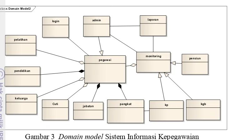 Gambar 3 Domain model Sistem Informasi Kepegawaian