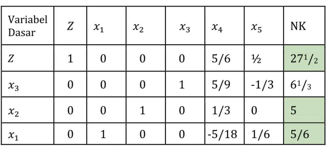 Tabel simpleks final hasil perubahan   Variabel  Dasar   Z                 NK   Z   1   0   0   0   5/6   ½   27 1 / 2     0   0   0   1   5/9   ‐1/3   6 1 / 3      0   0   1   0   1/3   0   5      0   1   0   0   ‐5/18  1/6   5/6    Baris pertama ( ) tida