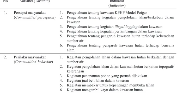 Table 2.  The indicators used to determine the perception and behavior of society towards the Poigar PFMU   Modelr