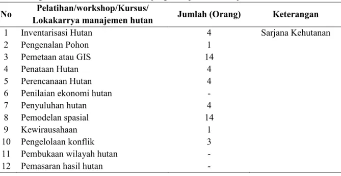 Tabel 2. Kegiatan Pelatihan Dalam Menunjang Kompetensi Manajemen Hutan  No  Pelatihan/workshop/Kursus/ 