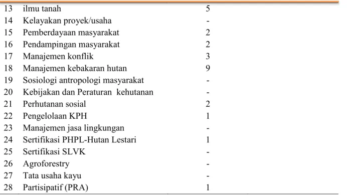 Tabel 3. Kegiatan pelatihan dalam menunjang kompetensi  konservasi hutan  No  Nama Pelatihan/workshop/Kursus/ 