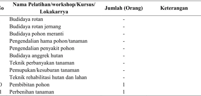 Tabel 4. Kegiatan pelatihan dalam menunjang kompetensi budidaya hutan  No  Nama Pelatihan/workshop/Kursus/ 