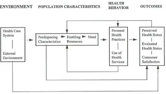 Gambar 1 Model andersen dari pemanfaatan pelayanan kesehatan (1995), “Revisiting the  Behavioral Model and access to Medical Care: Does It Matter?” by R
