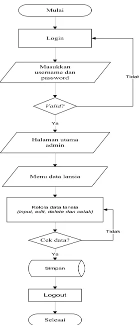 Gambar 3.3 Flowchart Admin 