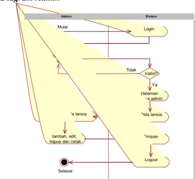 Gambar 3.6 Sequence Diagram Admin