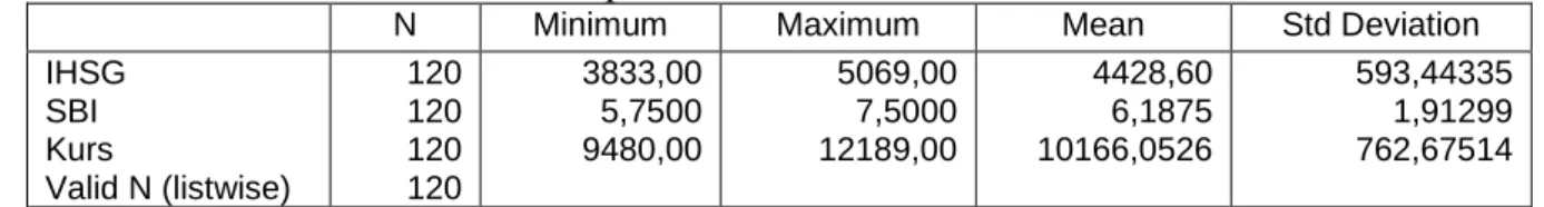 Tabel IV.1  Hasil Output  Descriptive Statistics 
