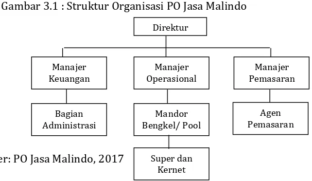 Gambar 3.1 : Struktur Organisasi PO Jasa Malindo 