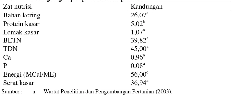 Tabel 4. Kandungan gizi pelepah daun kelapa sawit 