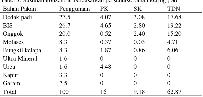Tabel 8. Susunan konsentrat berdasarkan persentase bahan kering (%) 