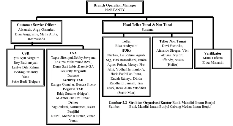 Gambar 2.2  Struktur Organisasi Kantor Bank Mandiri Imam Bonjol 