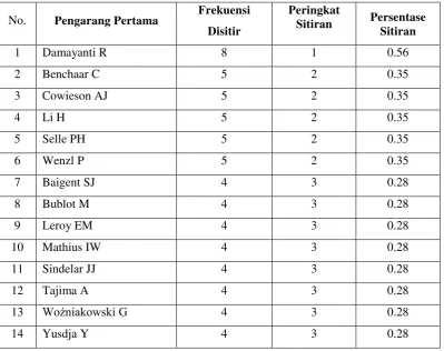 Tabel 4.7 Daftar Pengarang yang Paling Sering Disitir pada Artikel 