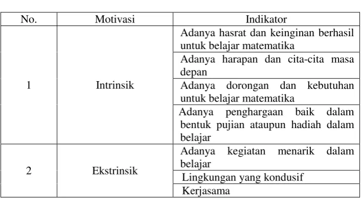 Tabel 2.3 Indikator Motivasi Belajar 