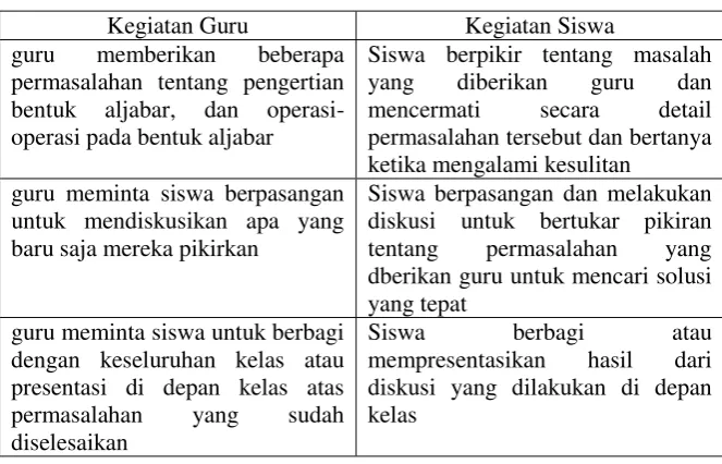 Tabel 2.4 Implementasi Model Pembelajaran Kooperatif Tipe Think-Pair and Share (TPS) 