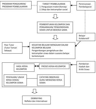 Gambar 2.1 Mekanisme Pembelajaran dengan Model 