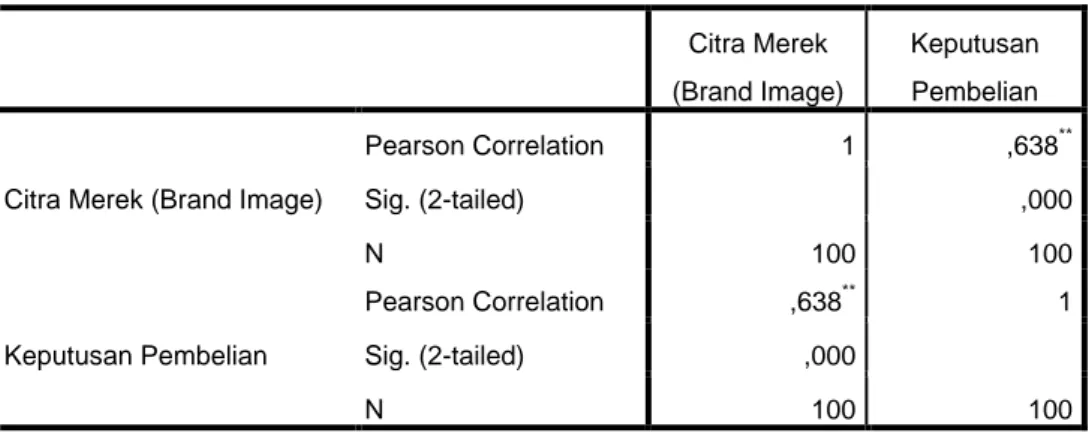 Tabel 4.29  Koefisien Correlation  Correlations  Citra Merek  (Brand Image)  Keputusan Pembelian 