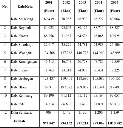 Tabel 1.1 Data jumlah ternak sapi potong daerah karesidenan Surakarta 