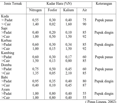 Tabel 2.2 Komposisi Unsur Hara Kotoran dari Beberapa Jenis Ternak 