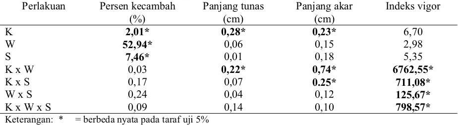 Tabel 1. Rekapitulasi hasil sidik ragam (kuadrat tengah) pengaruh perlakuan terhadap persentase kecambah, panjang tunas, panjang akar, dan indeks vigor vakum ultradry biji P
