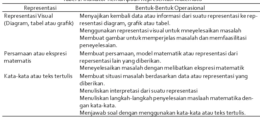 Tabel 1. Indikator Kemampuan Representasi Matematis