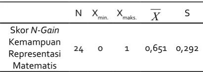 Tabel 9. Statistik Deskriptif Data N-Gain Kemam-puan Representasi Matematis