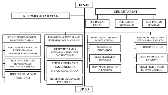 Gambar 2.1 Struktur Organisasi Dinas Pendapatan Provinsi Sumatera Utara 