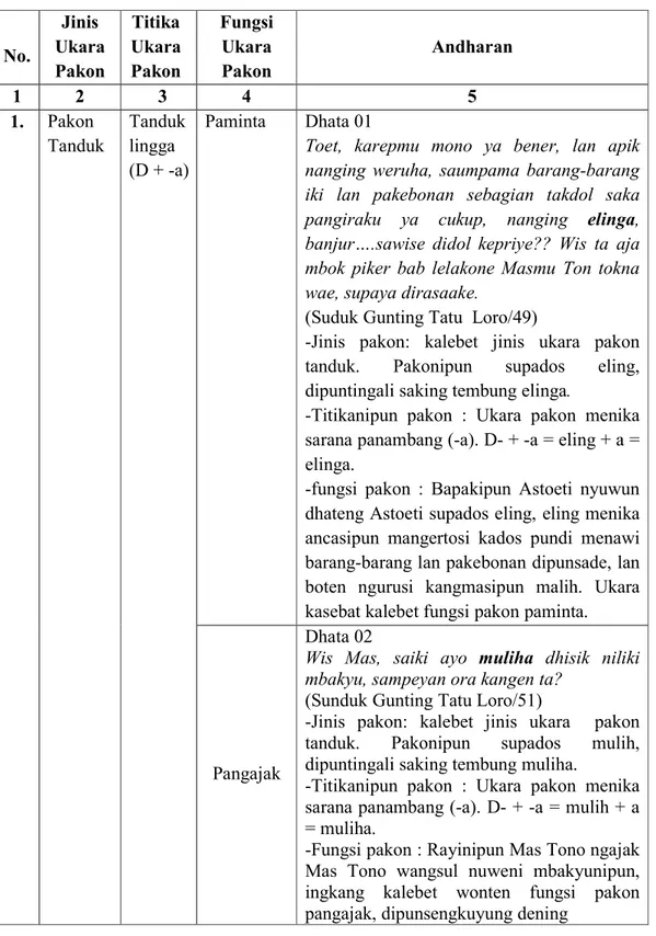 Tabel 5. Asiling Panaliten Ukara Pakon wonten ing Antologi Cerita Pendek  Jawa di Yogyakarta