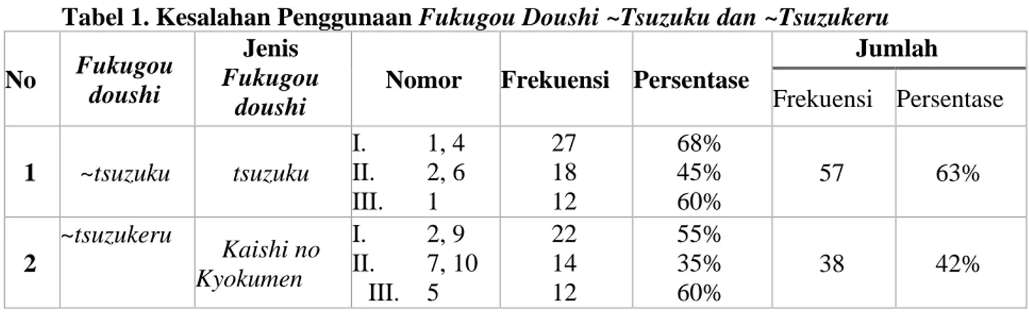 Tabel 1. Kesalahan Penggunaan Fukugou Doushi ~Tsuzuku dan ~Tsuzukeru   No   Fukugou 