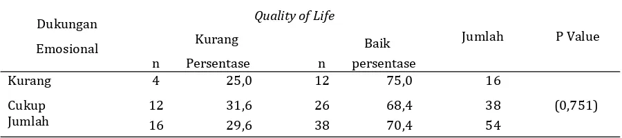 Tabel 2. Hubungan Dukungan Informasional Dengan Quality of Life Pasien 