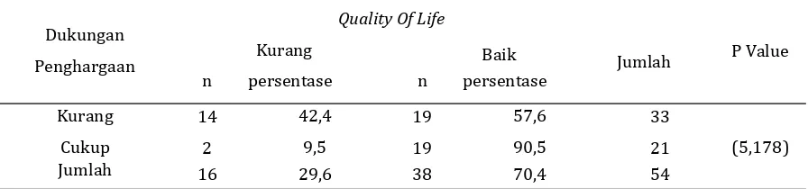 Tabel 3. Hubungan Dukungan Instrumental Dengan Quality of Life Pasien 