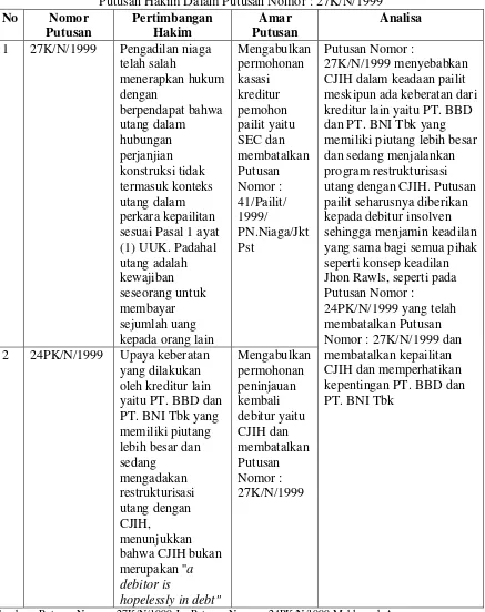 Gambar 4. Putusan Hakim Dalam Putusan Nomor : 27K/N/1999 