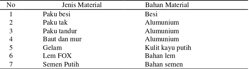 Tabel 4. Jenis material non-kayu dan bahan  
