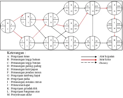 Gambar 1. Diagram alir jaringan kerja produksi kapal purse seine 