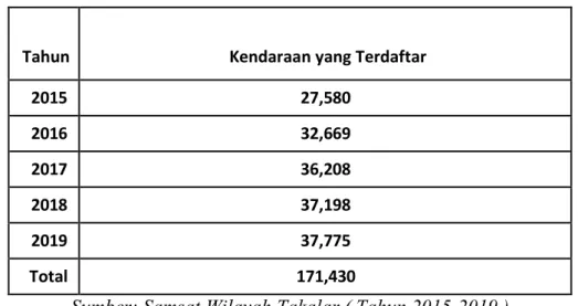 Tabel 1. 1 Jumlah Total Seluruh Jenis Kendaraan Bermotor Di Samsat  Takalar Sulawesi Selatan 