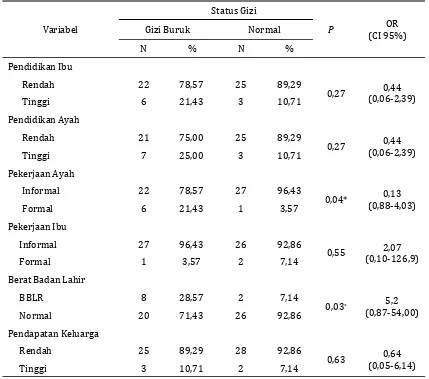 Tabel 2. Analisis bivariat variabel bebas terhadap gizi buruk 