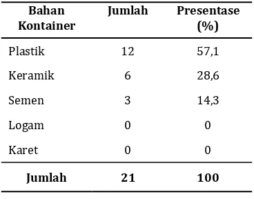Tabel 3. Bahan Dasar Kontainer yang Digunakan Masyarakat di Wilayah Kerja Pusk-esmas Bulili Kecamatan Palu Selatan  