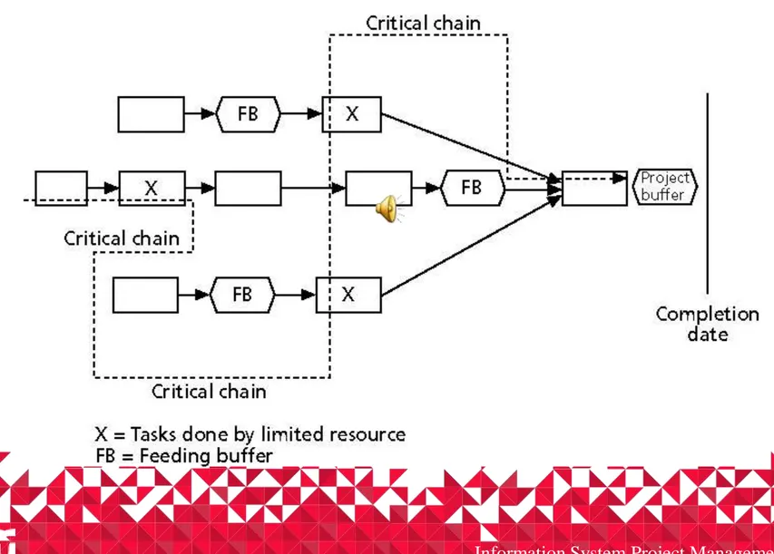 Figure 6-11. Example of Critical Chain  Scheduling 