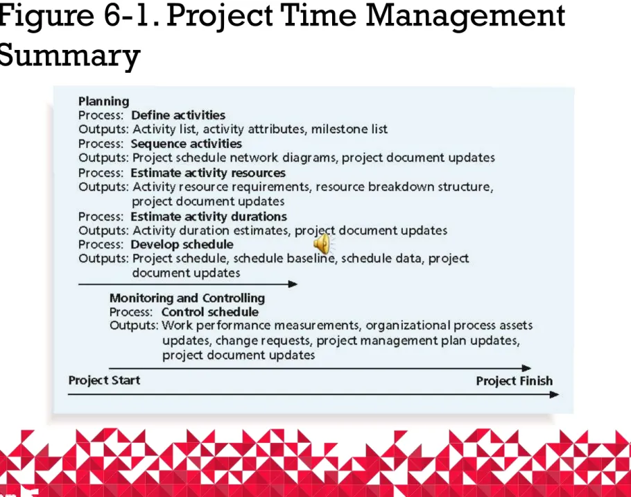 Figure 6-1. Project Time Management  Summary 