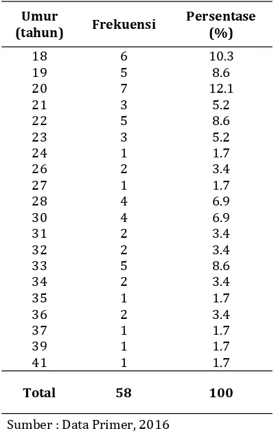 Tabel 1. Distribusi Frekuensi Responden Berdasarkan Umur residen   