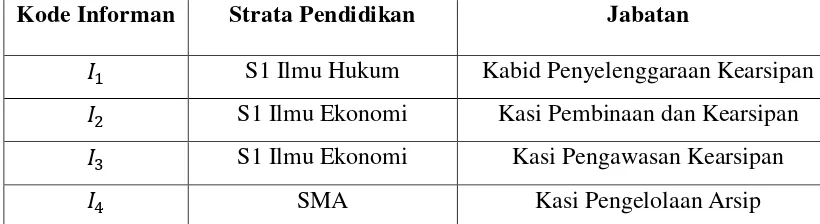 Tabel 3.1 Data Informan 