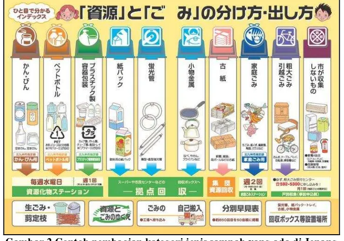 Gambar 2 Contoh pembagian kategori jenis sampah yang ada di Jepang (sumber: www.sholihul.co.cc/blog pribadi) 