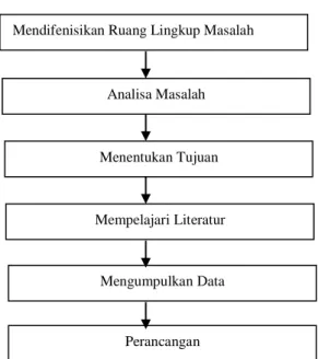 Gambar 4 Kerangka Kerja 