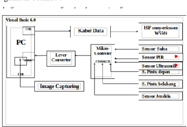 Gambar 7 Sensor PIR 